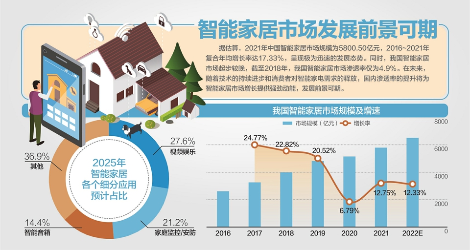 《推進(jìn)家居產(chǎn)業(yè)高質(zhì)量發(fā)展行動方案》提出加快智能家居領(lǐng)域標(biāo)準(zhǔn)體系建設(shè)